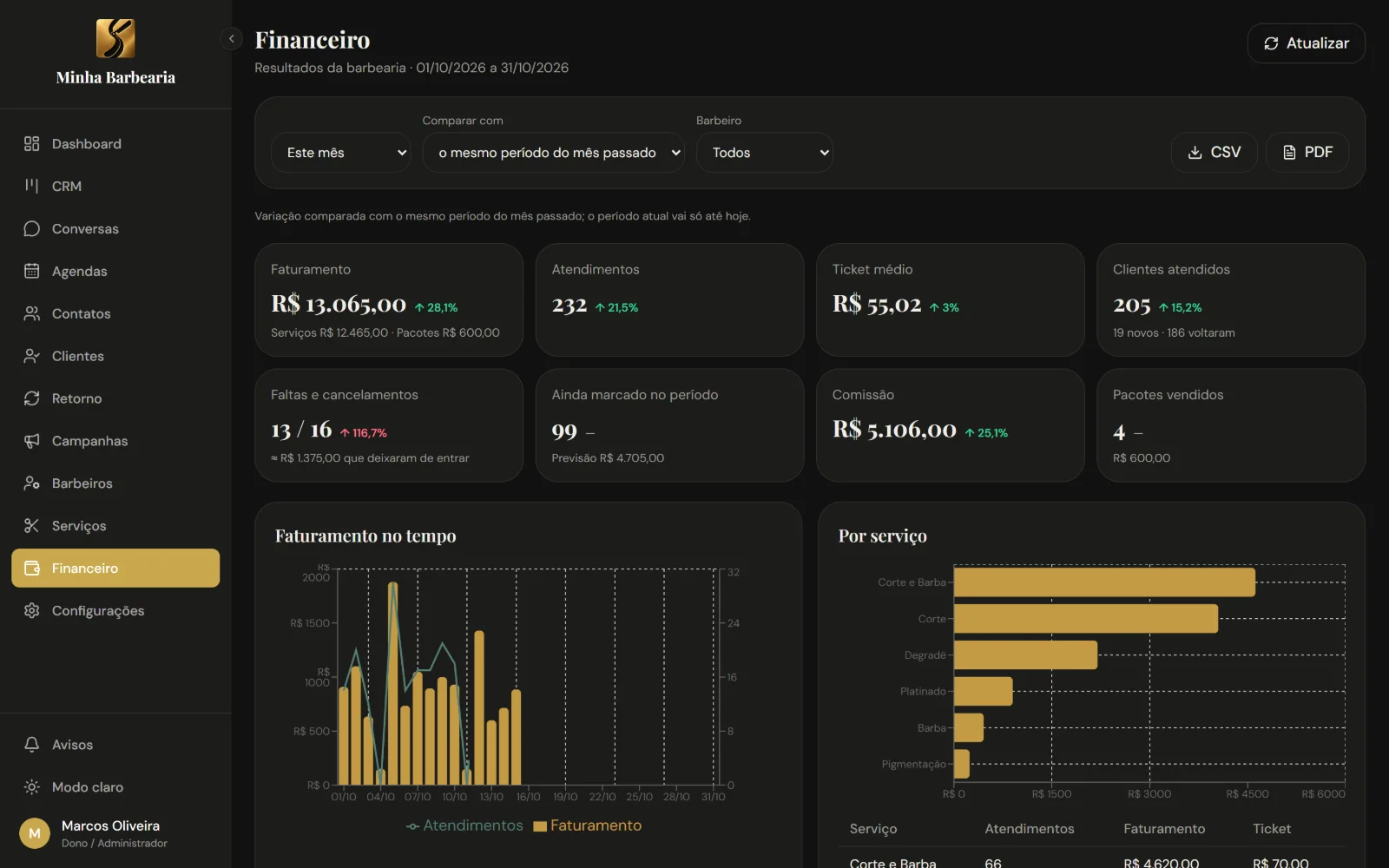 Tela do financeiro com faturamento, atendimentos, ticket médio e gráficos.